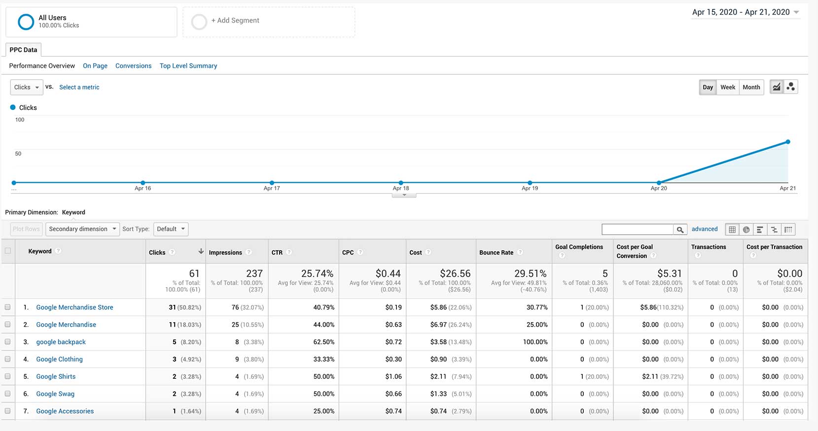 PPC-custom-report