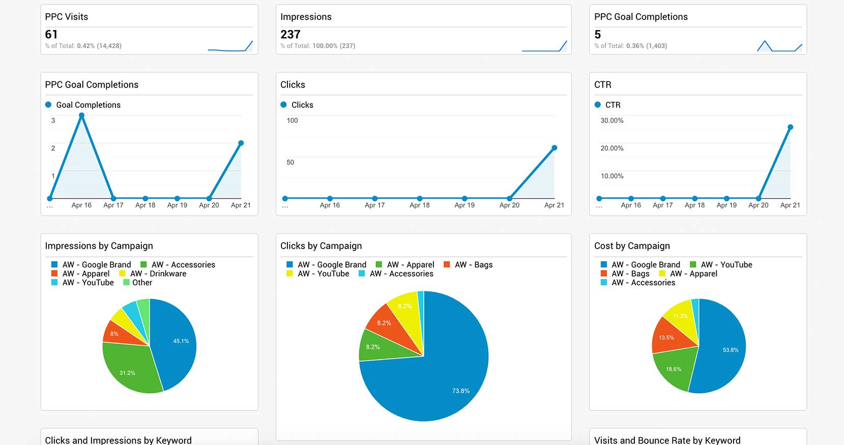 PPC-overview